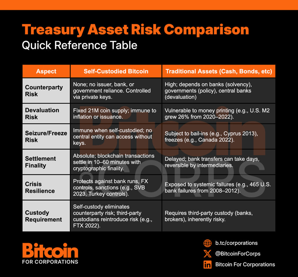Bitcoin corporate treasury strategy