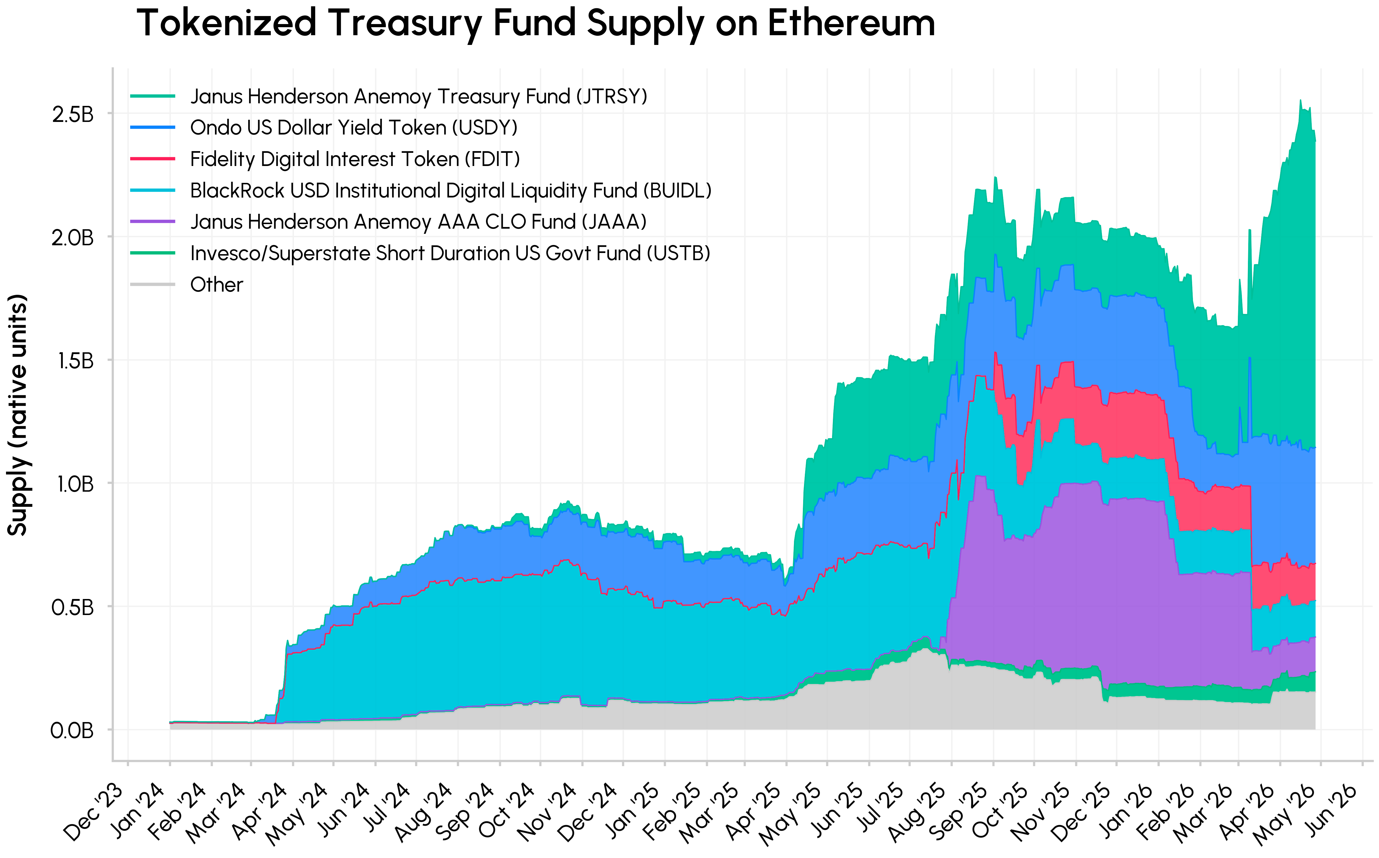 onchain treasury 2026 upgrade