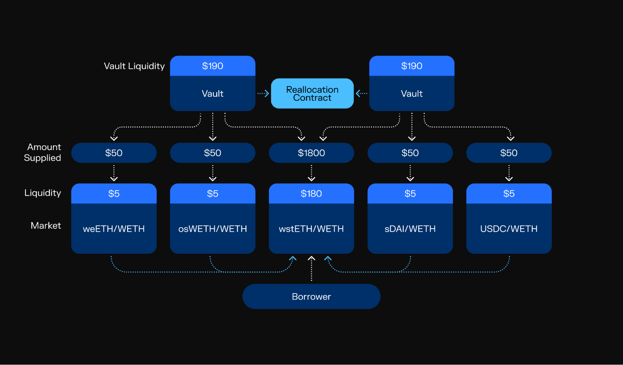Illustration of a DAO stablecoin vault diversified across DeFi protocols with Aave, Morpho, Compound, and Enzyme logos
