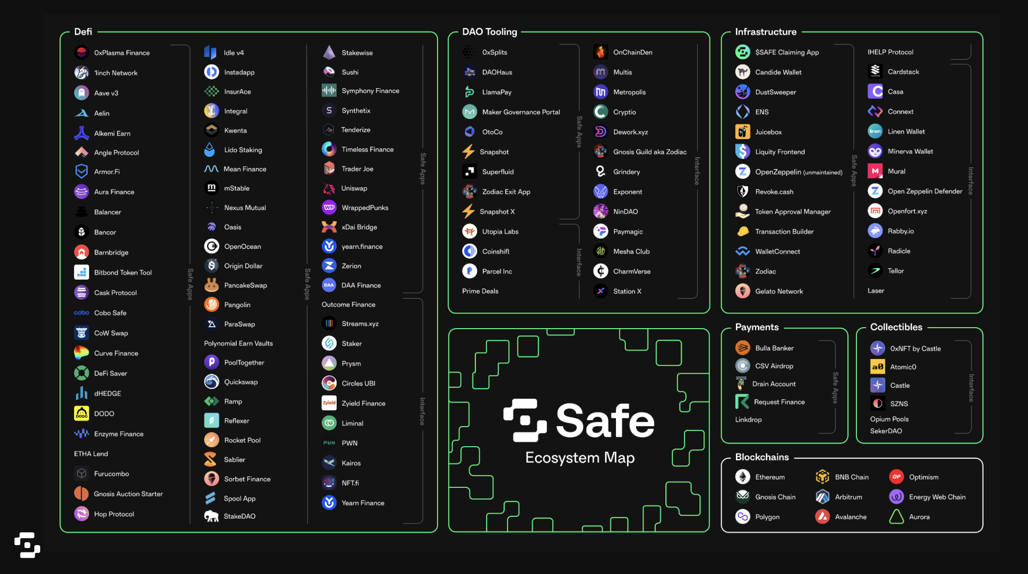 Safe Gnosis Safe DAO treasury automation interface