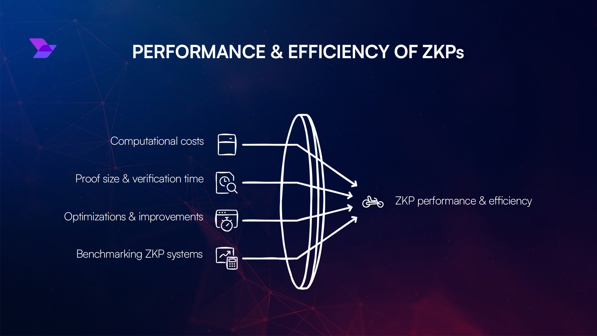FHE and ZKP composability DAO security