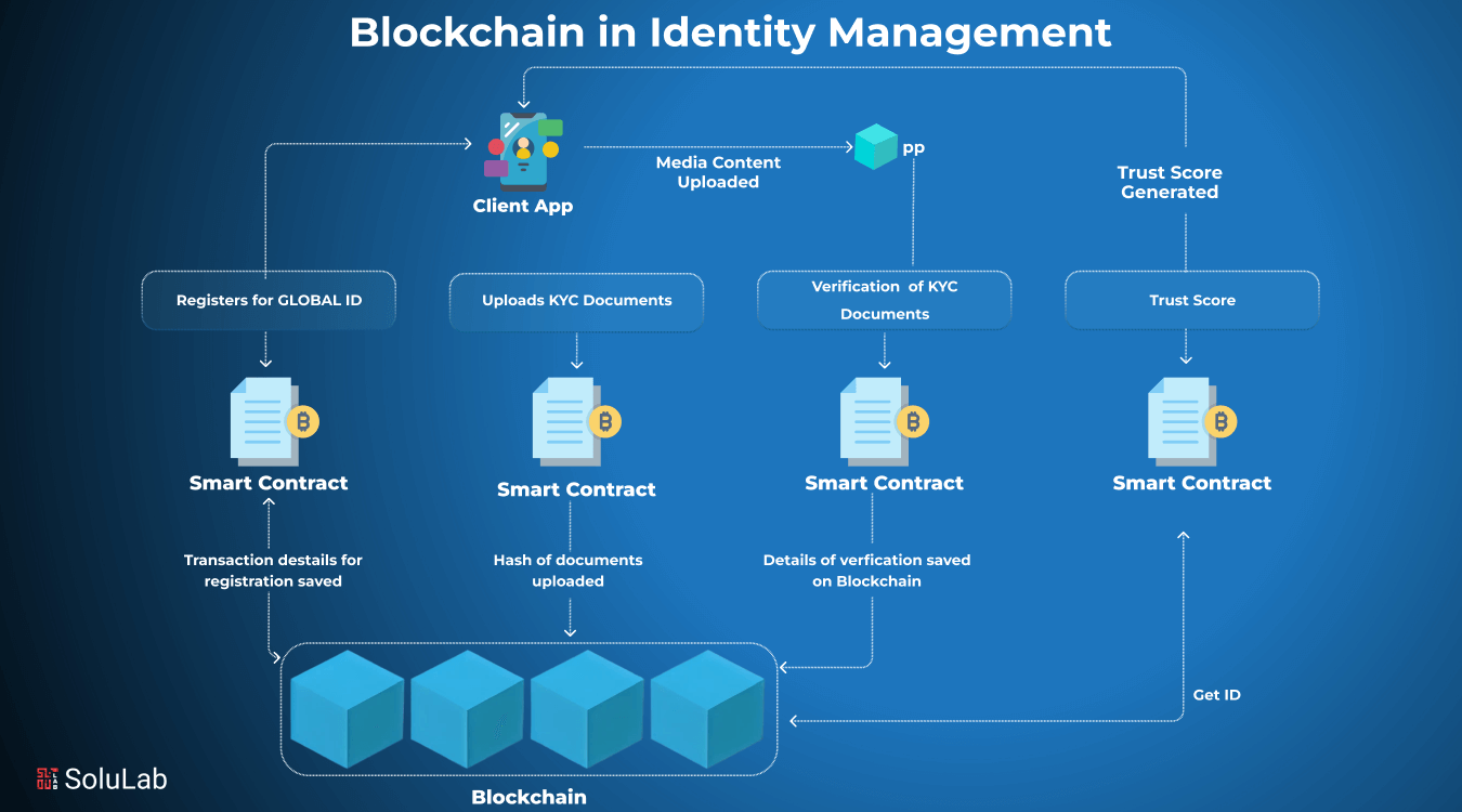 blockchain smart contract automation diagram