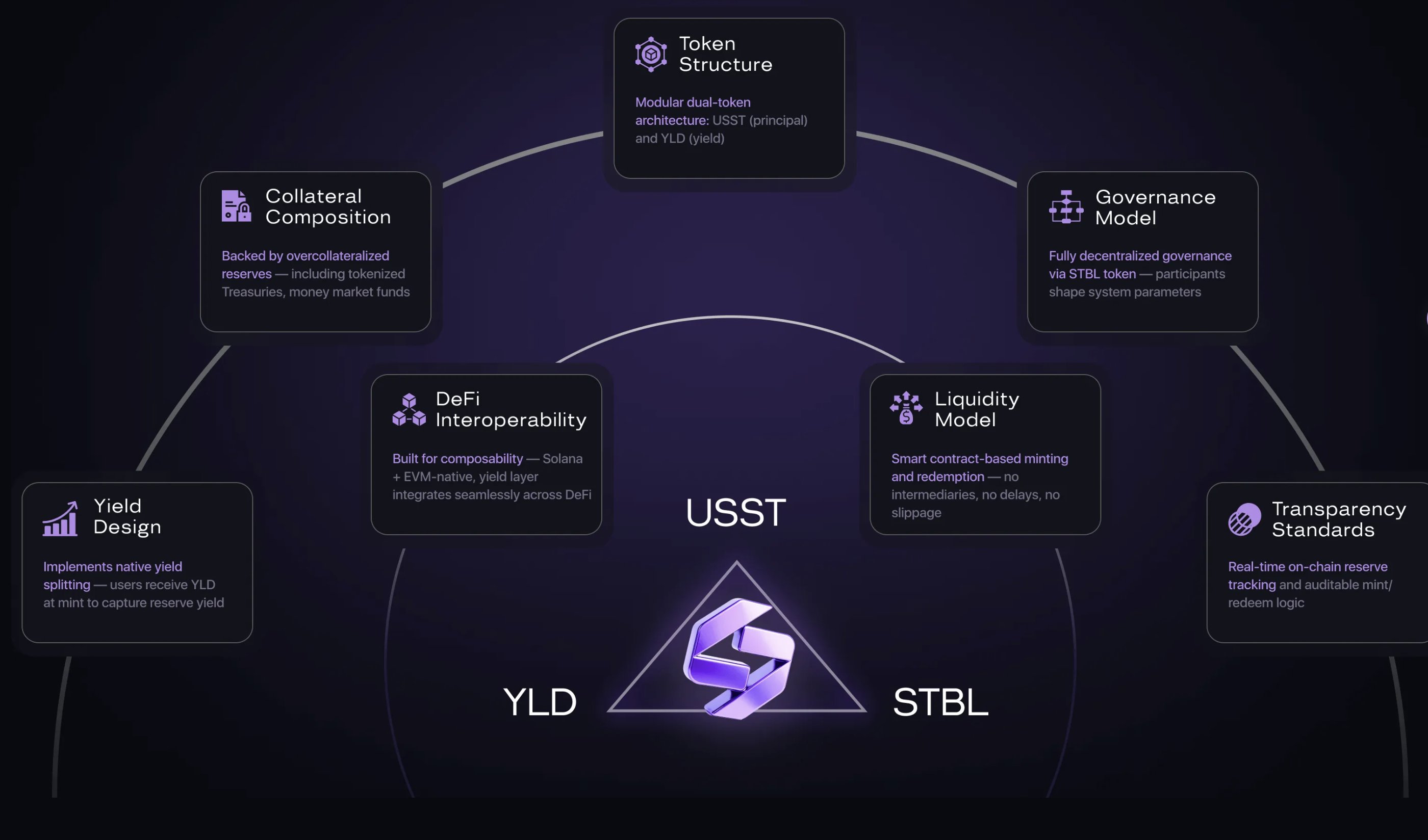 STBL yield-splitting stablecoin architecture