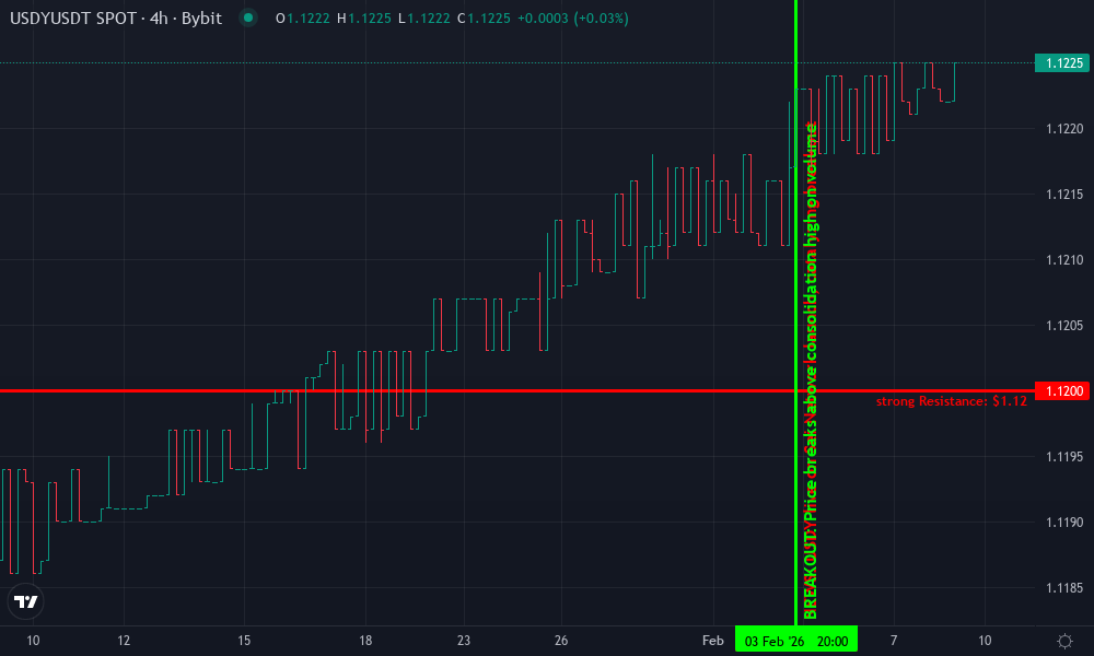 Ondo USDY Technical Chart by Victor Shields