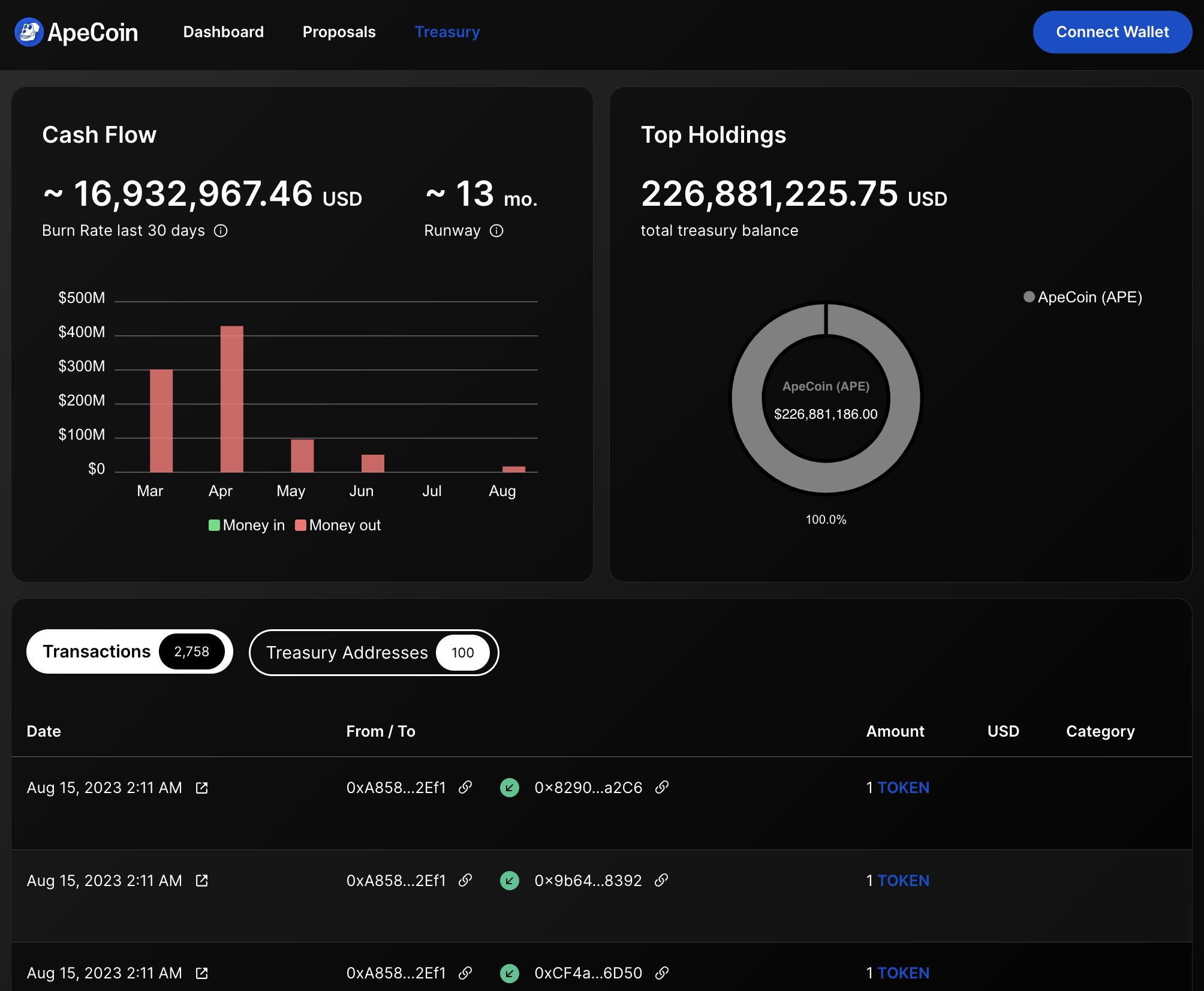 Request Finance DAO treasury dashboard