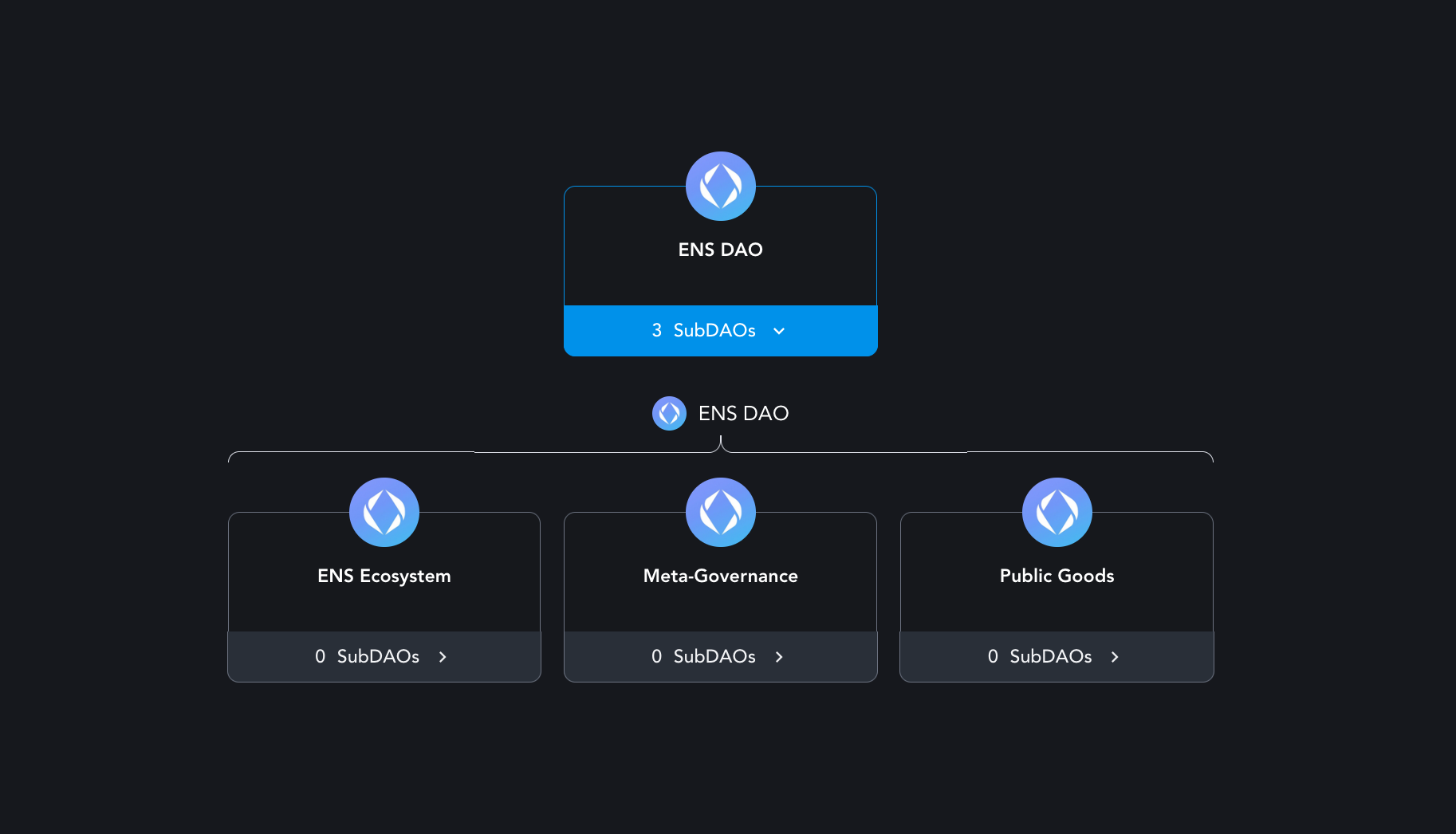 ENS DAO treasury transparency report