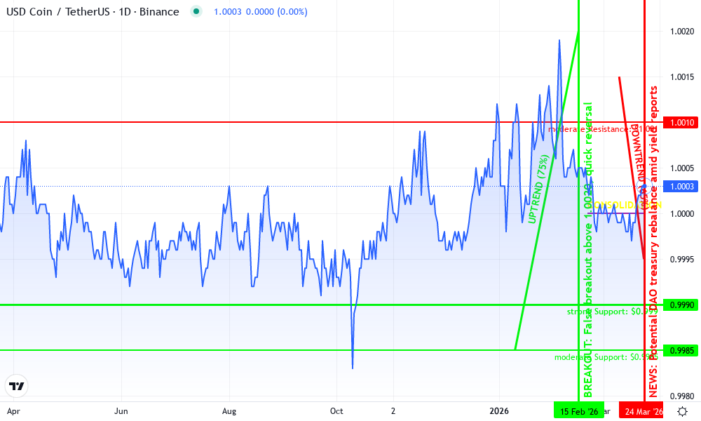 USD Coin Technical Chart by Chloe Franklin