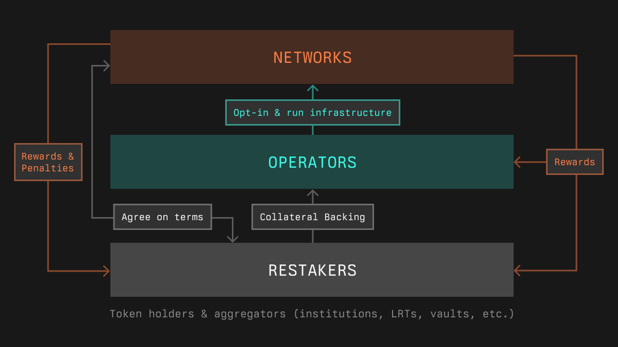 Diagram illustrating a DAO stablecoin vault system with automated rebalancing and diversified multi-asset allocation