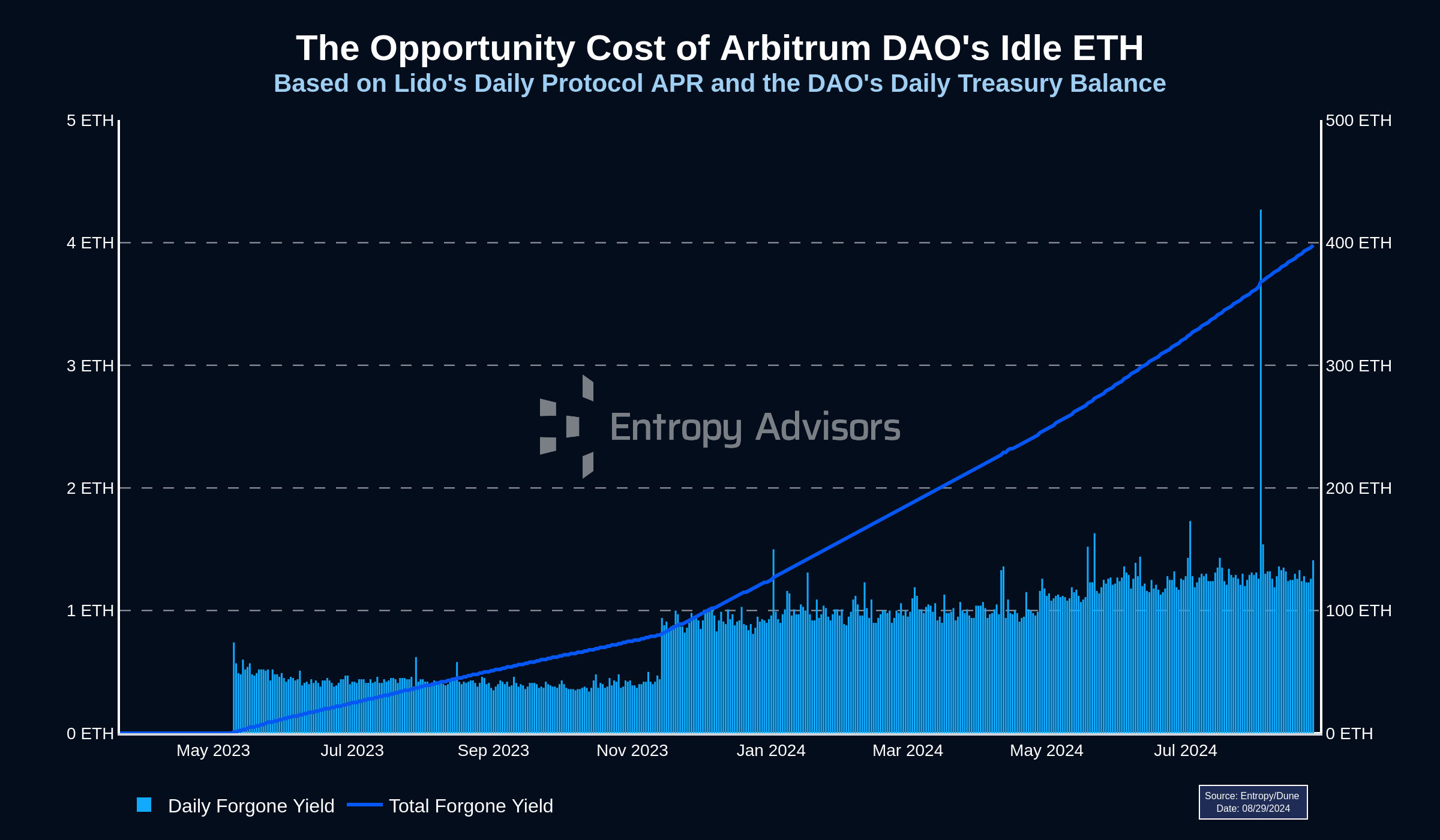 Arbitrum DAO community members actively discussing treasury management strategies in a dynamic online governance forum, showcasing decentralized decision-making and DeFi sustainability.