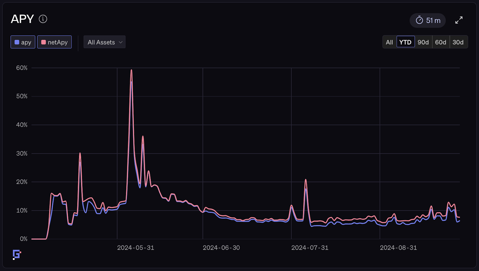 DeFi vault real-time performance dashboard