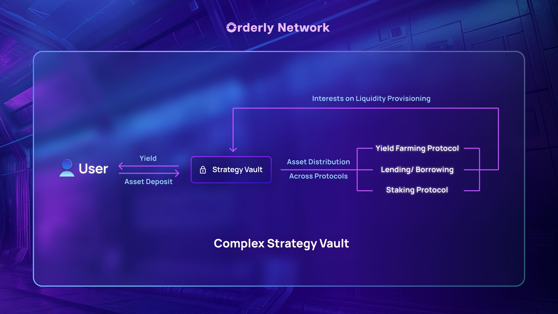 blockchain multi-strategy asset management vaults