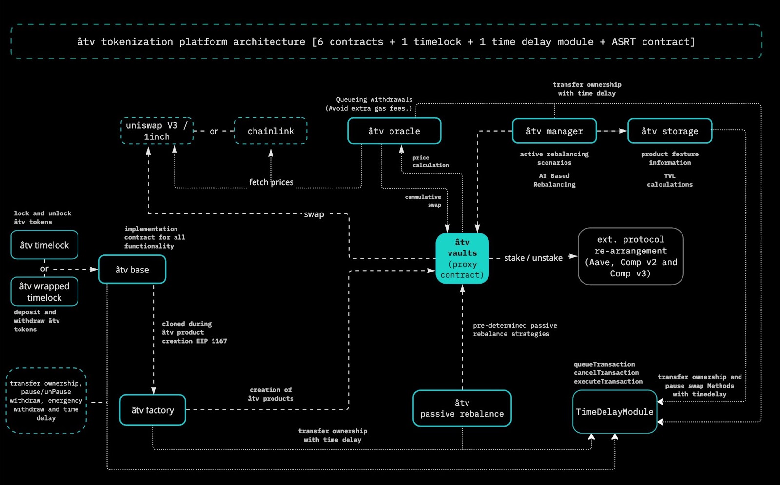 Visual diagram of multi-signature wallet architecture for securing DAO stablecoin vaults, illustrating multiple signers and on-chain governance.