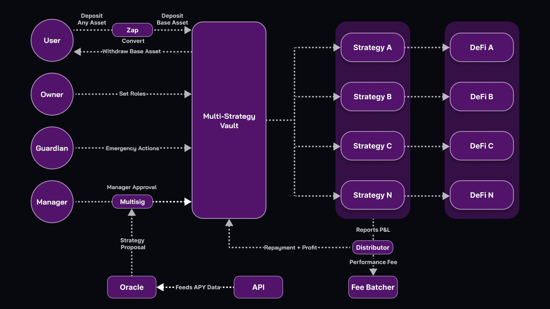 Dynamic visualization of stablecoin vaults channeling DAO treasury funds into high-yield DeFi protocols for yield optimization
