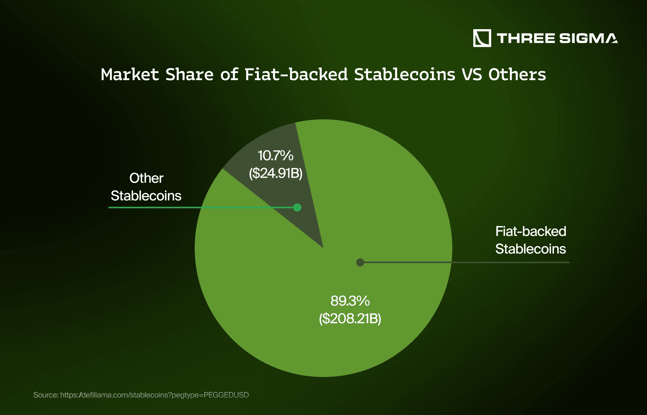USDC DAI USDT stablecoins diversified holdings