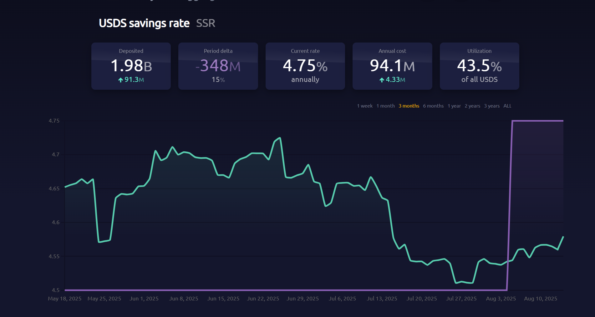 delta-neutral stablecoin vault APY chart